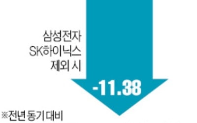 '반도체 착시' 빼니…상장사 영업익 11.4% 급감