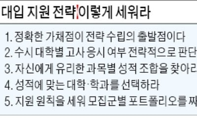 정확한 가채점 후 자신에게 유리한 영역별 성적조합 찾아야