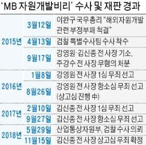 '檢 무리한 수사' 입증한 MB 자원비리 재판