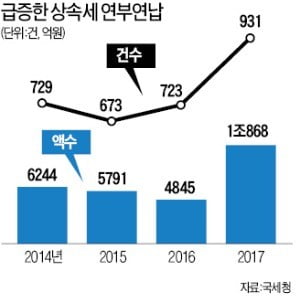 상속세 분할납부 지난해 사상 첫 1조 돌파