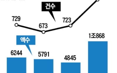 상속세 분할납부 지난해 사상 첫 1조 돌파