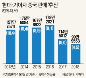 中 사령탑 전격 교체…정의선 쇄신 인사 신호탄