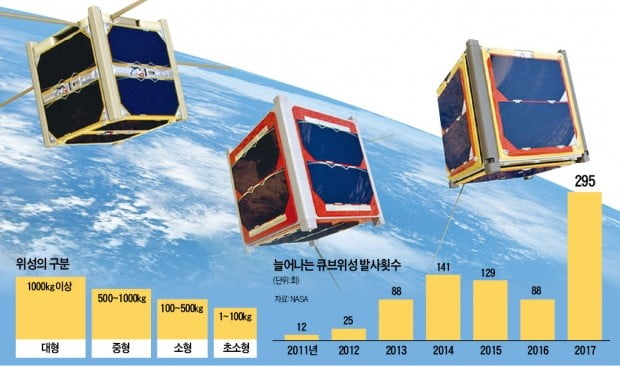 2억이면 우주까지 쏜다…큐브위성 전성시대 '레디 큐'