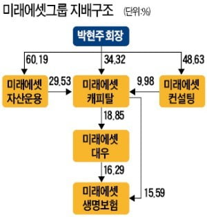 조웅기·최경주, 부회장 승진…미래에셋 인사