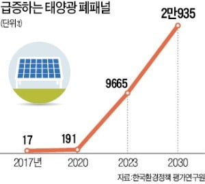 '태양광 폐패널 부담금' 놓고 딜레마에 빠진 정부