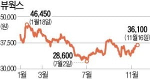 '낙폭과대' 의료기기株, 뜰채로 건져볼까