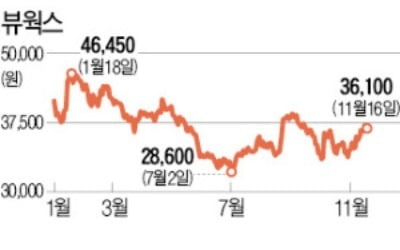 '낙폭과대' 의료기기株, 뜰채로 건져볼까