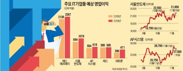 IT 중소형株 들썩…'긴 터널의 끝' 보인다