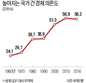 "美·中 경제 상호 의존도가 충돌 가능성 줄여"…정말 그럴까