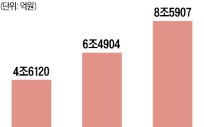 오피스 시장 '활활'…올 8조5907억 거래 '역대 최대'