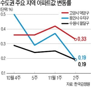 규제 '풍선효과'도 시들…집값 조정론 '솔솔'