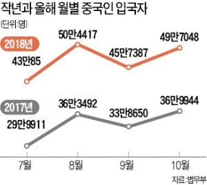 10월 한국 온 중국인 49만여명…사드 보복 이전 수준으로 회복