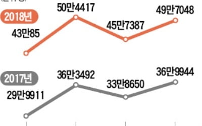 10월 한국 온 중국인 49만여명…사드 보복 이전 수준으로 회복