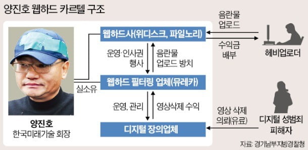 베일 벗은 음란물 유통 카르텔…"양진호가 주도했다"