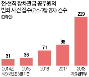 올 들어 장·차관 대상 고소·고발 급증