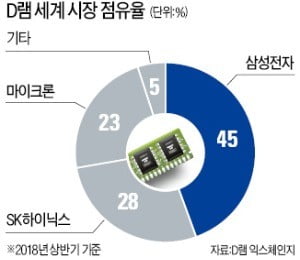 中 "삼성·SK하이닉스 반독점 조사 중요한 진전"