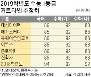 '불수능'…서울 주요대 합격선 5~17점 낮아질 듯