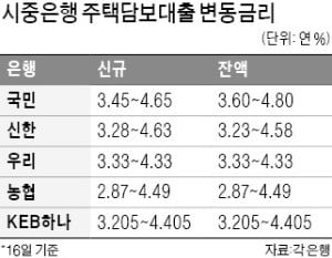 은행권 변동형 주담대금리 '年 5% 턱밑'까지 치솟았다