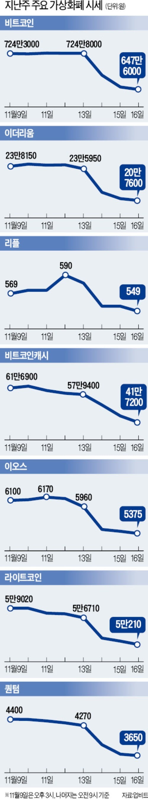 '비트코인캐시 리스크'에 가상화폐 가격 급락