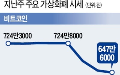 '비트코인캐시 리스크'에 가상화폐 가격 급락