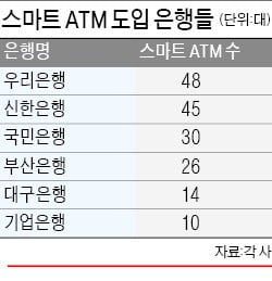 부산銀 미래형 점포, 생체인증·지능형 순번 시스템이 고객 맞는다