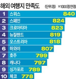 "만족도 최고 여행지는 스위스"