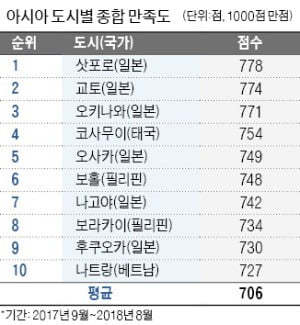 선호도 1위 여행지는 탄탄한 관광 인프라 갖춘 일본