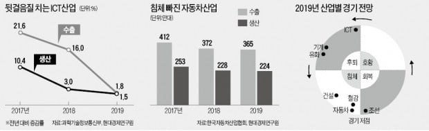 "ICT·車·건설 암울…내년 성장동력이 없다"