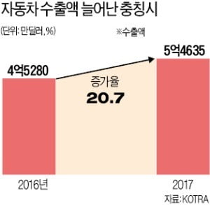 중국 車산업 '심장'된 충칭…"한국에도 자동차 수출"