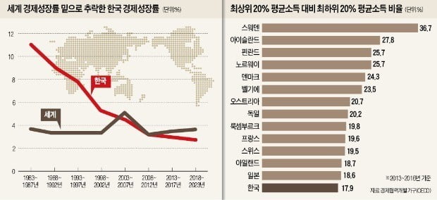 [뉴스의 맥] 세계 경제에 뒤진 한국…성장동력 부재·격차불만이 문제