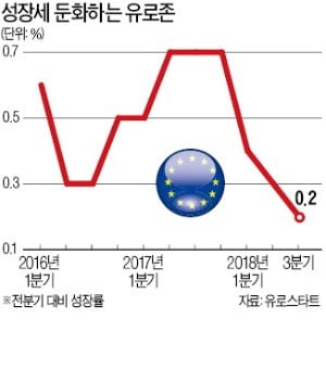 독일마저 수출 감소…유럽 '스태그플레이션' 가능성