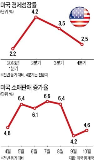 '독야청청' 美도 불안…4분기 GDP 증가율 꺾일 수도