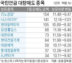 국민연금, 운용사 교체 당시 아침에 사다가 오후에 '투매'