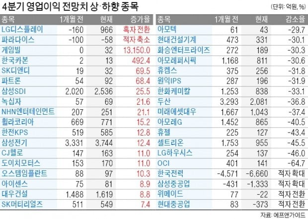 답답한 박스권 증시…4분기 실적株 '귀한 몸'