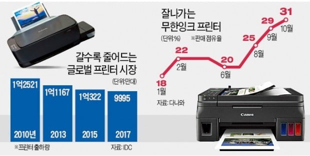 '가성비 甲' 무한잉크 프린터, 불황 속 돌풍