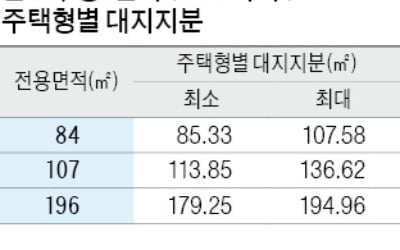 반포1 같은 주택형인데, 집값 6억 차이나는 까닭…