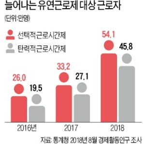 IT·해외건설…선택근로 기업들 "내년 1월이 두렵다"