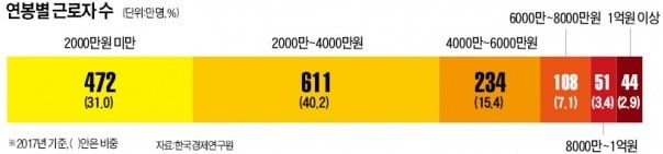 '억대 연봉' 44만명…6746만원 넘으면 상위 10% 근로자