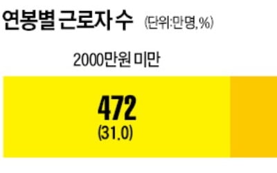 '억대 연봉' 44만명…6746만원 넘으면 상위 10% 근로자