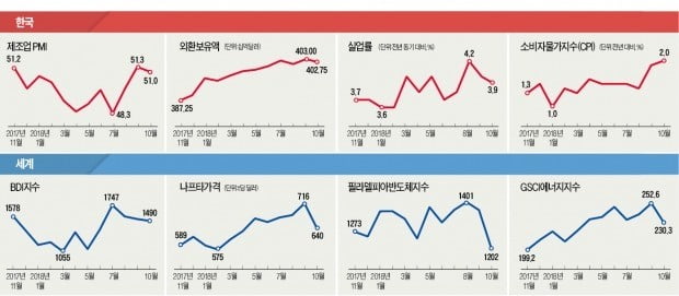 반도체 업황 '정점'…"반등 기점은 내년 2분기"