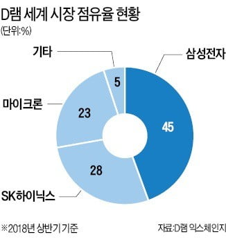 반도체 업황 '정점'…"반등 기점은 내년 2분기"