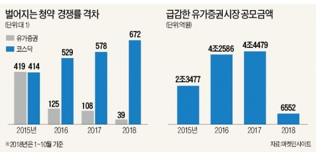 우량기업 청약경쟁률, 3년새 '10분의 1 토막'