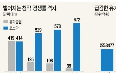 우량기업 청약경쟁률, 3년새 '10분의 1 토막'