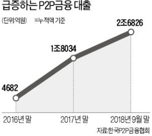 P2P대출 20곳서 1000억 피해…규제 강화되나