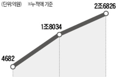 P2P대출 20곳서 1000억 피해…규제 강화되나