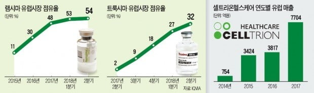 K바이오시밀러 '유럽 평정'…"이젠 세계 최대 시장 미국 정조준"