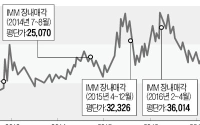 [마켓인사이트] '리베이트 없는' 한독에 베팅…IMM PE, 기업가치 3배 올려