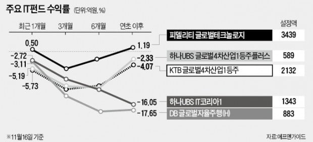 돈 빠지고, 손실 나고…위기의 IT펀드