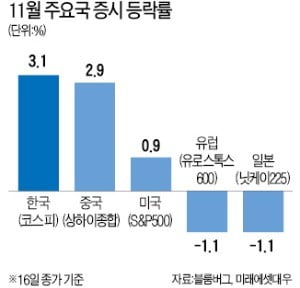 11월 코스피, 美·日보다 참! 잘했어요