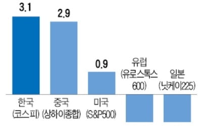 11월 코스피, 美·日보다 참! 잘했어요